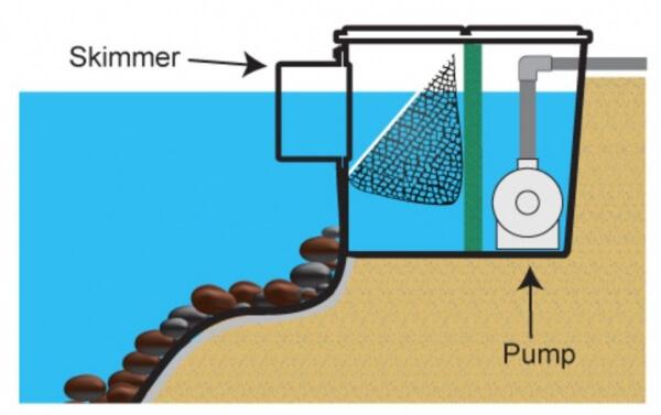 Система очистки искусственного пруда - скиммер